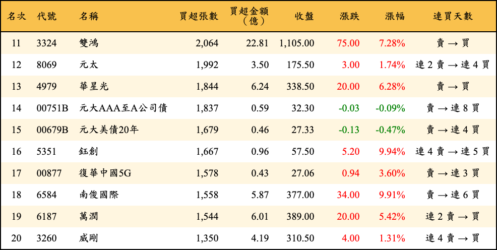 買超張數及金額