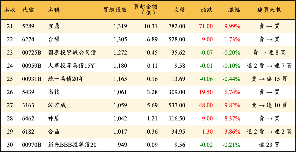 買超張數及金額