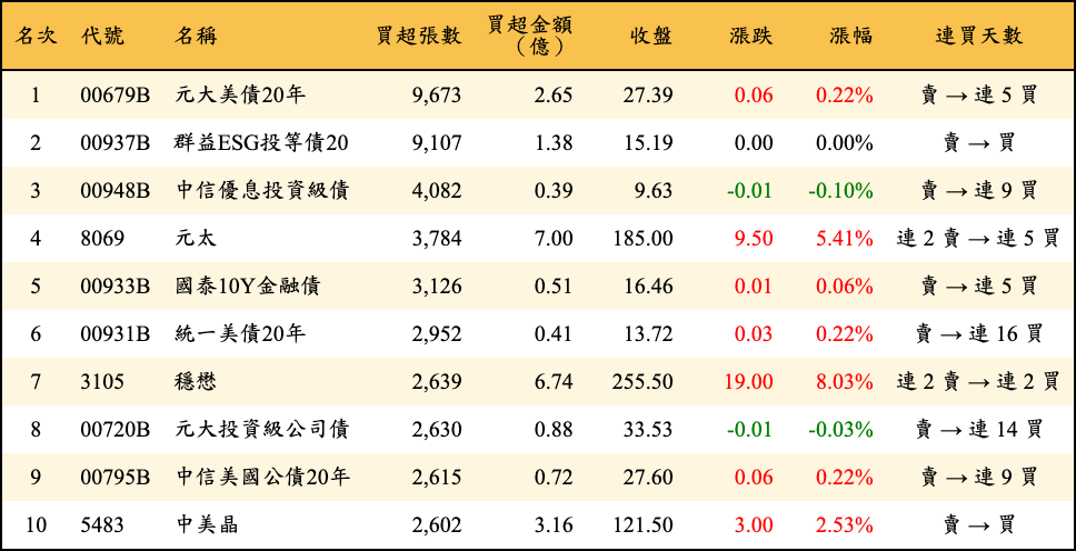 買超張數及金額