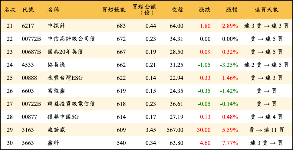 買超張數及金額