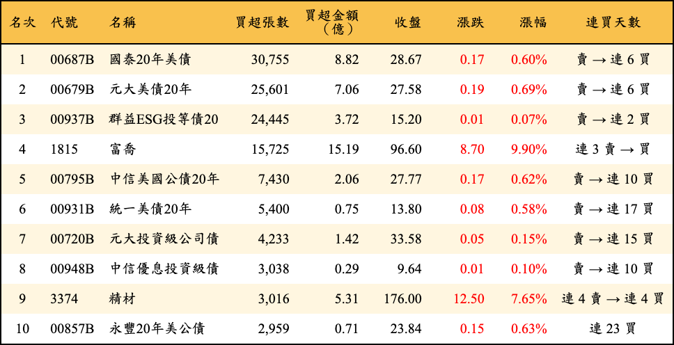 買超張數及金額