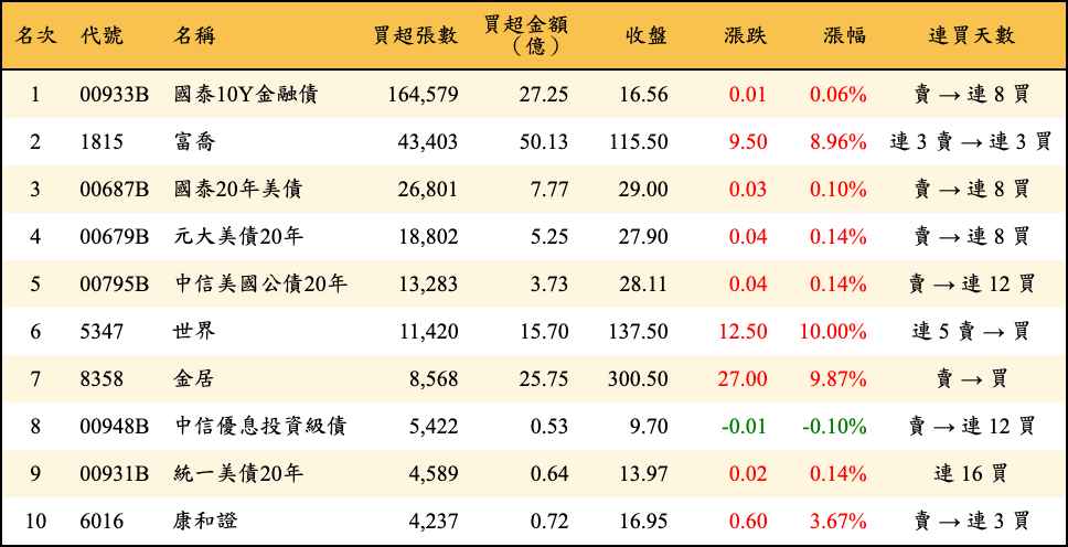 買超張數及金額