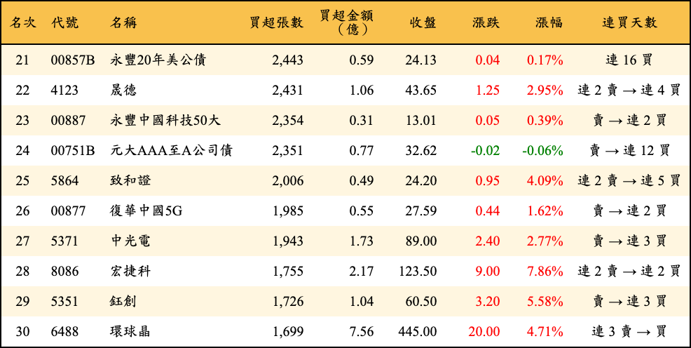 買超張數及金額