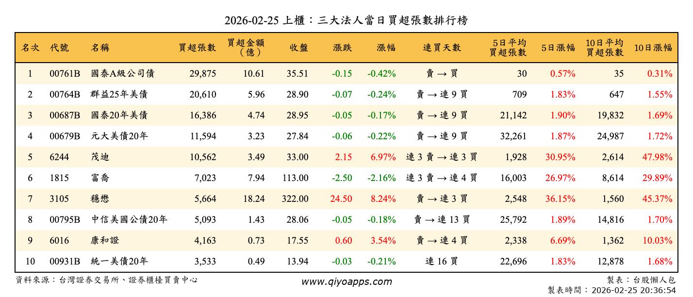 上櫃：三大法人當日買超張數排行榜