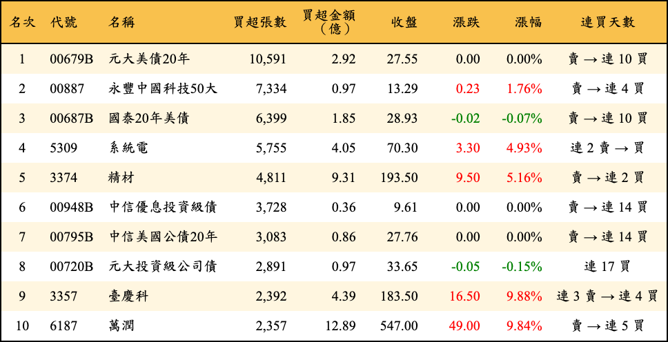 買超張數及金額