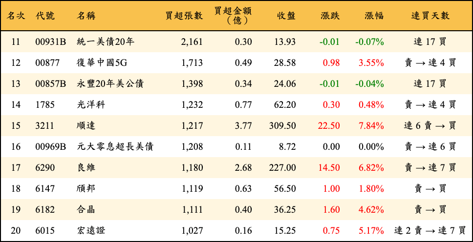 買超張數及金額