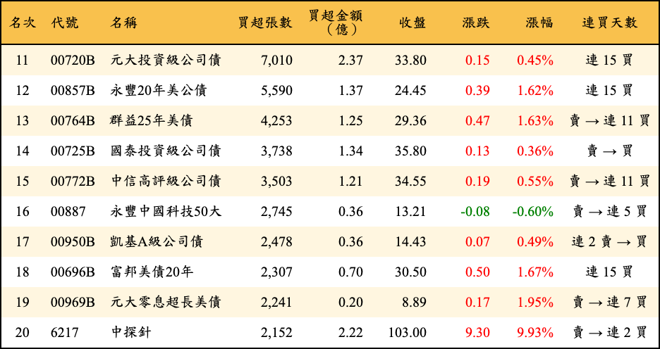 買超張數及金額