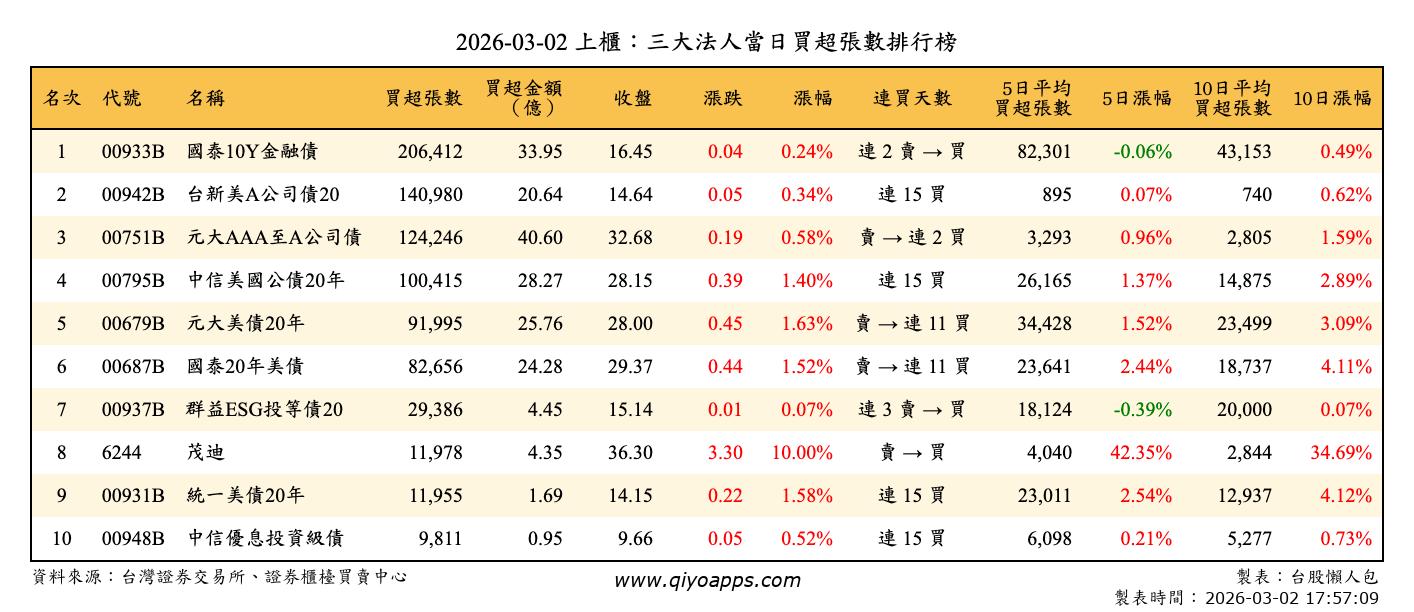 上櫃：三大法人當日買超張數排行榜
