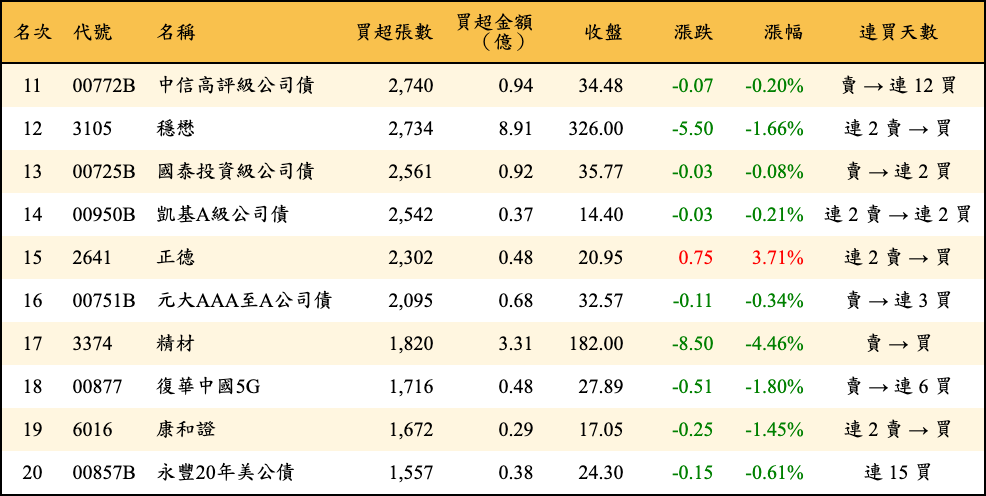 買超張數及金額