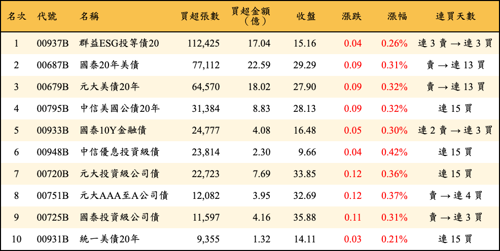 買超張數及金額