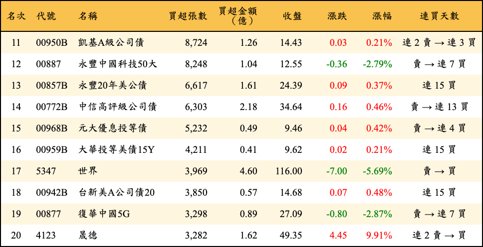 買超張數及金額