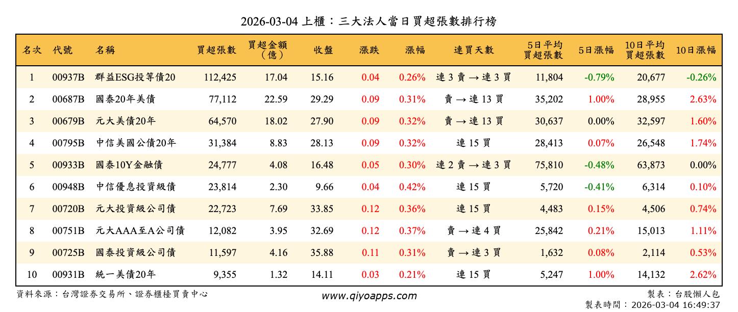 上櫃：三大法人當日買超張數排行榜
