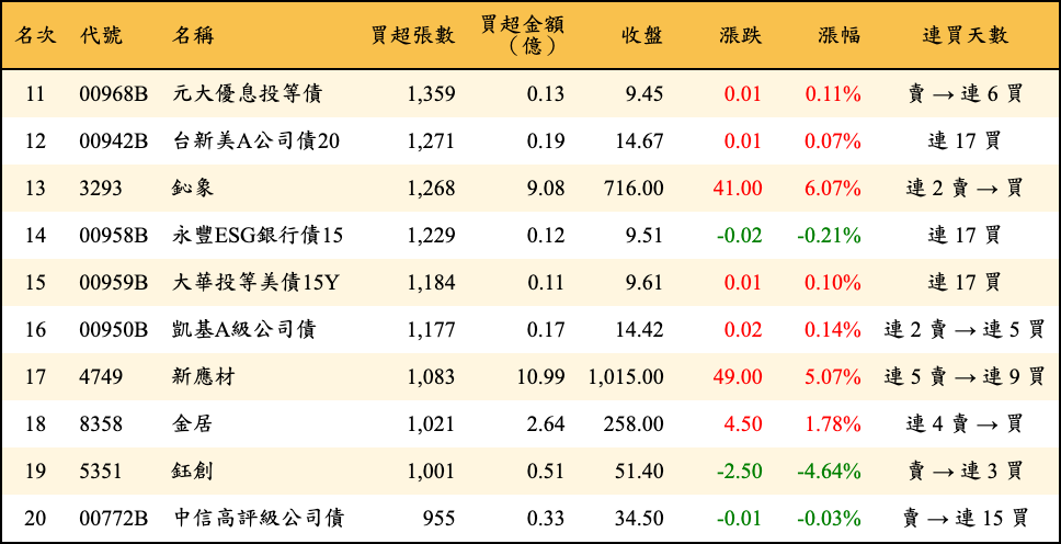 買超張數及金額
