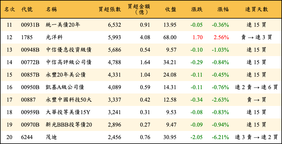 買超張數及金額
