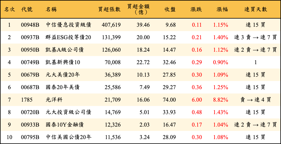 買超張數及金額