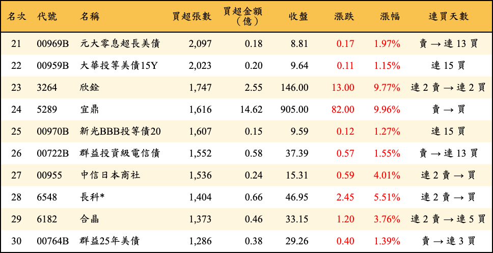買超張數及金額