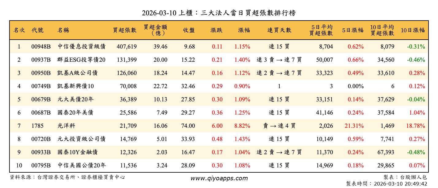 上櫃：三大法人當日買超張數排行榜