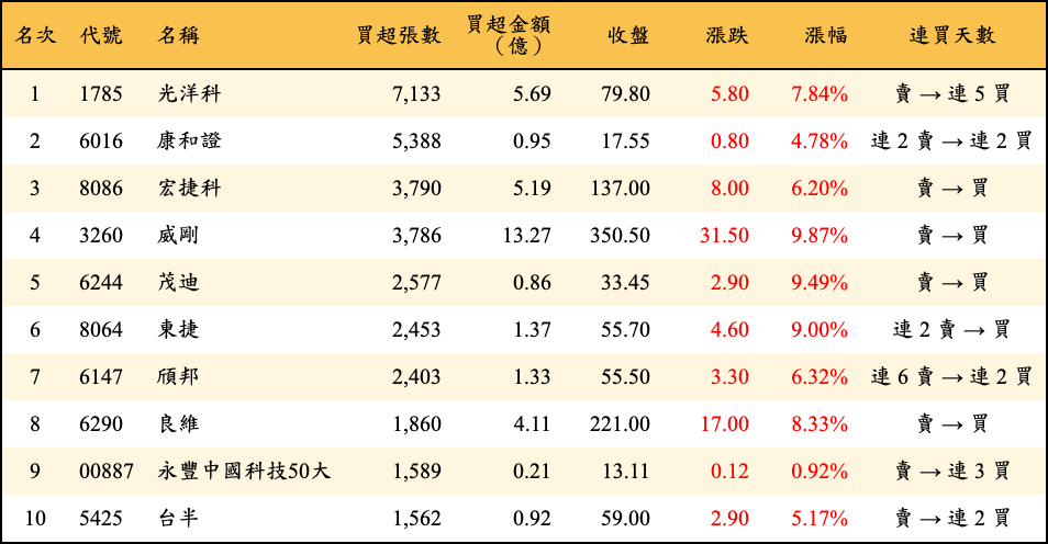 買超張數及金額