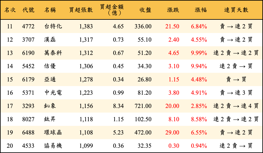 買超張數及金額