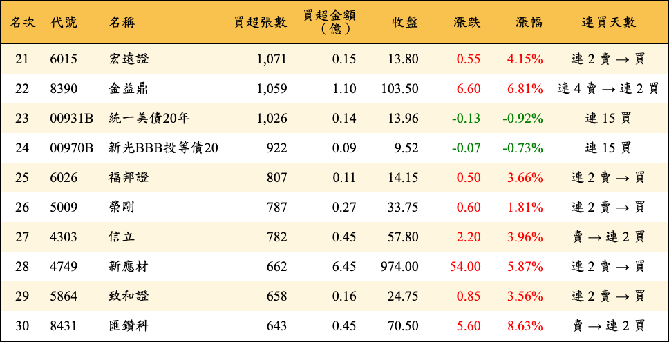 買超張數及金額