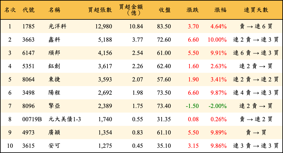買超張數及金額