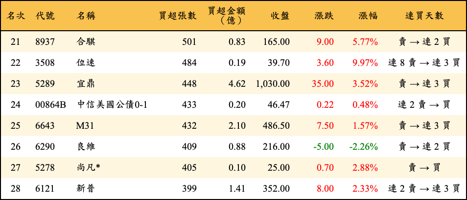買超張數及金額