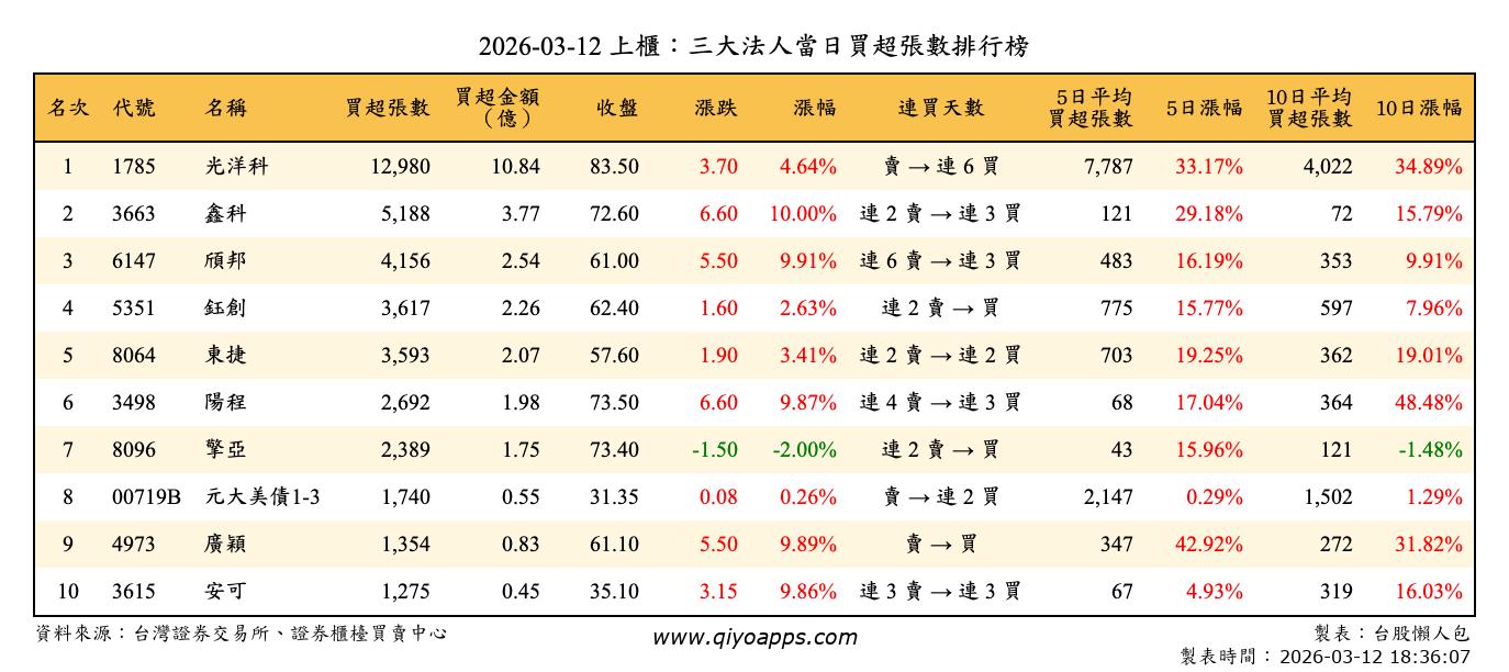 上櫃：三大法人當日買超張數排行榜