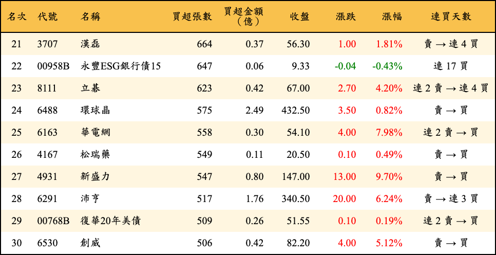 買超張數及金額