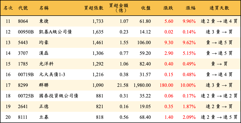 買超張數及金額