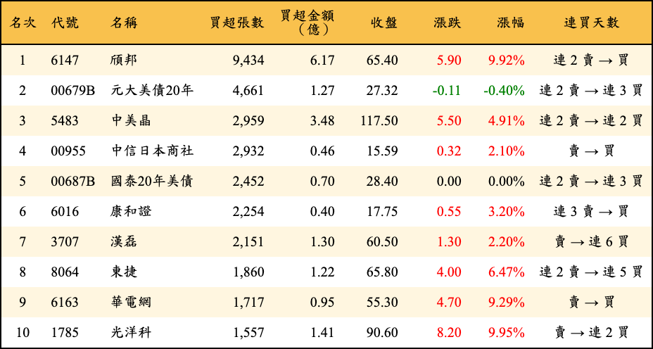買超張數及金額