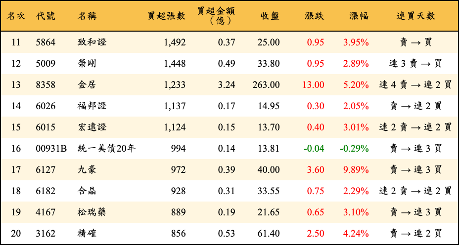 買超張數及金額