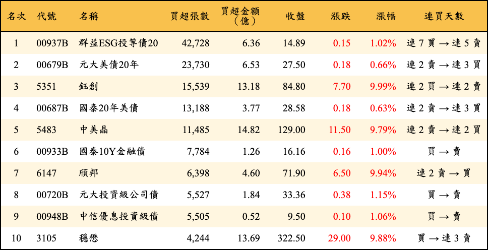 買超張數及金額