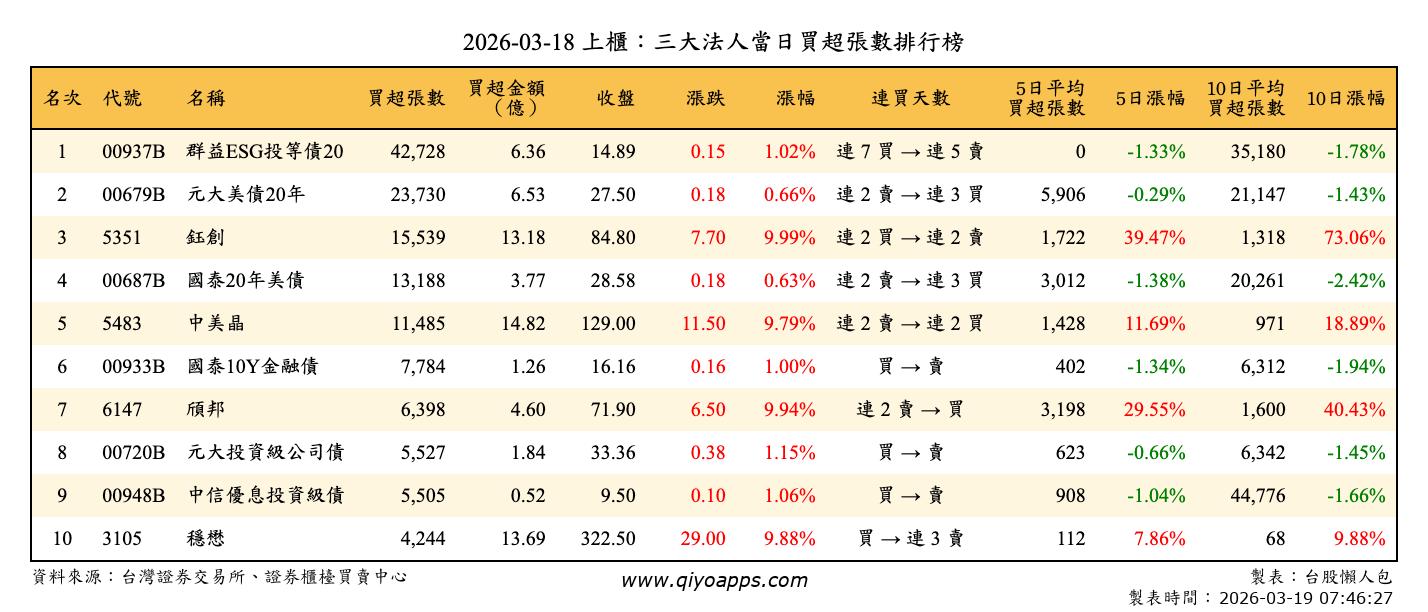 上櫃：三大法人當日買超張數排行榜