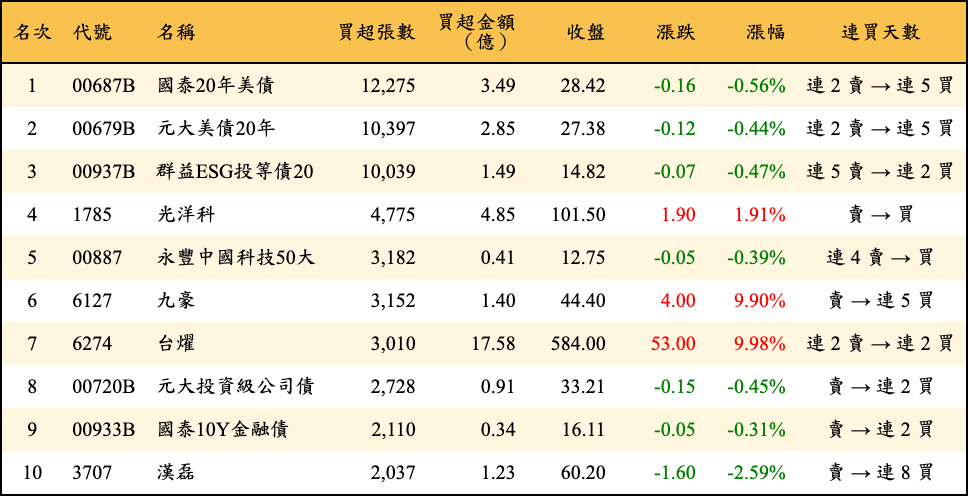 買超張數及金額