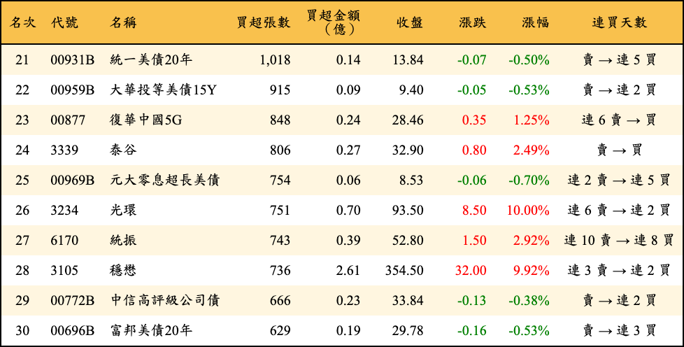 買超張數及金額