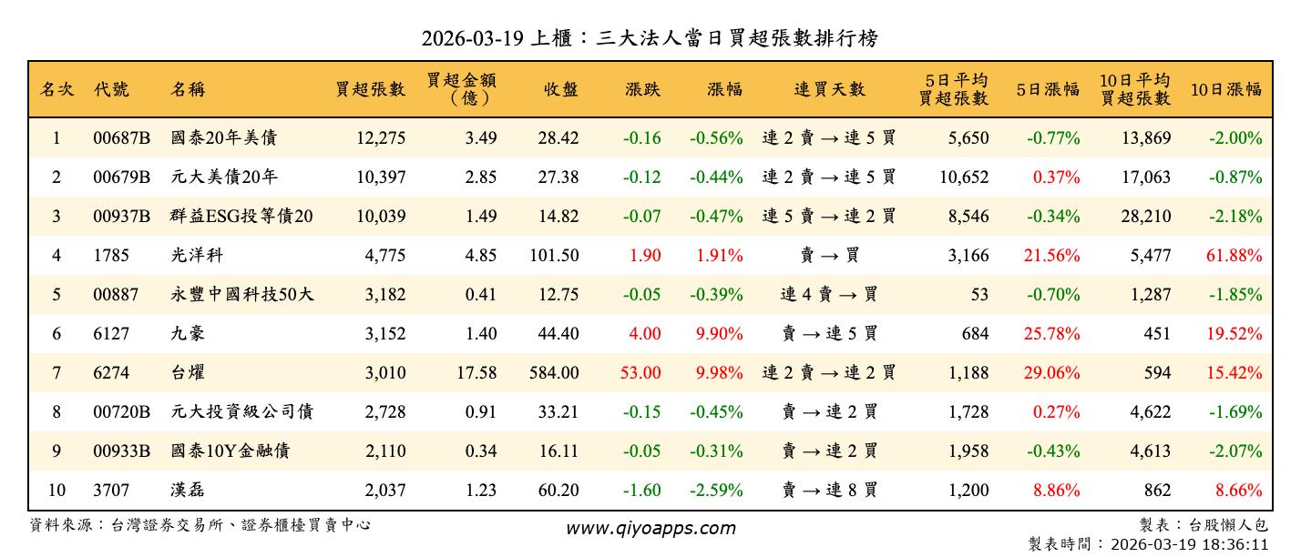 上櫃：三大法人當日買超張數排行榜