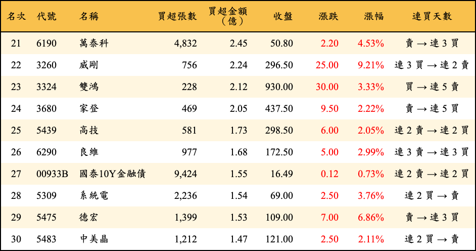 買超張數及金額