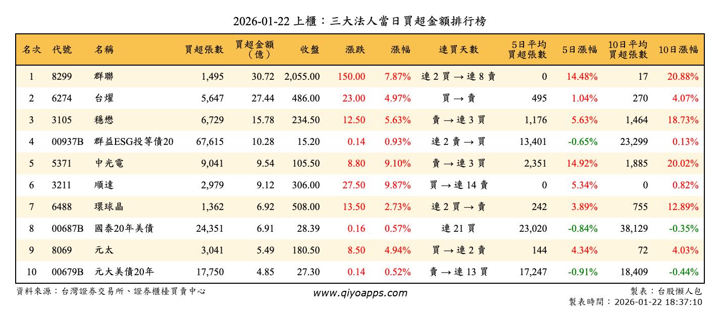 上櫃：三大法人當日買超金額排行榜