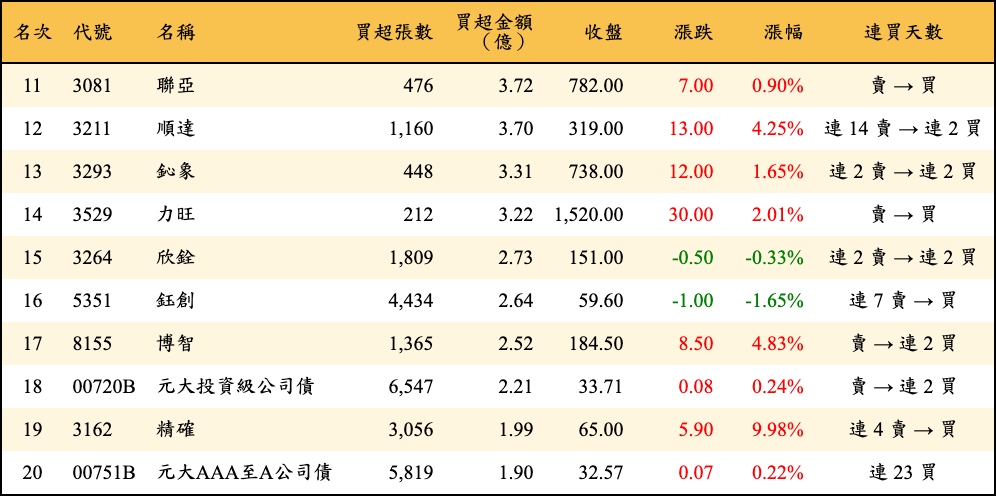 買超張數及金額