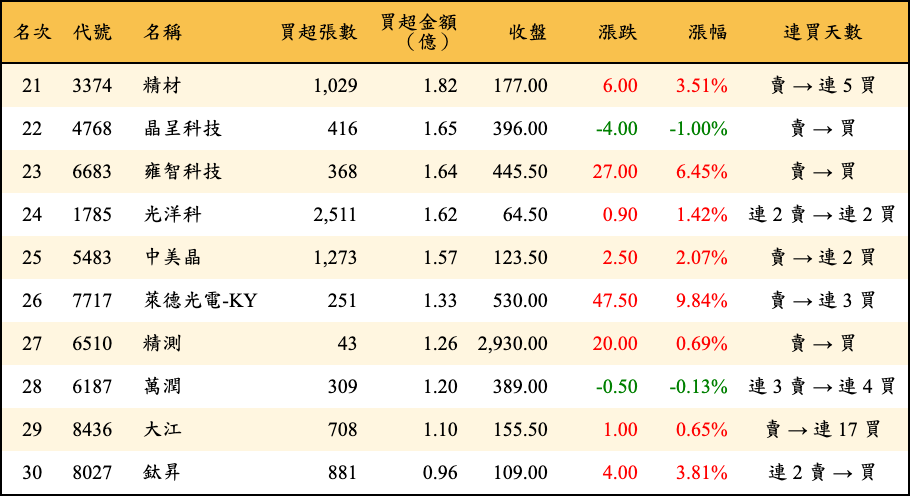 買超張數及金額