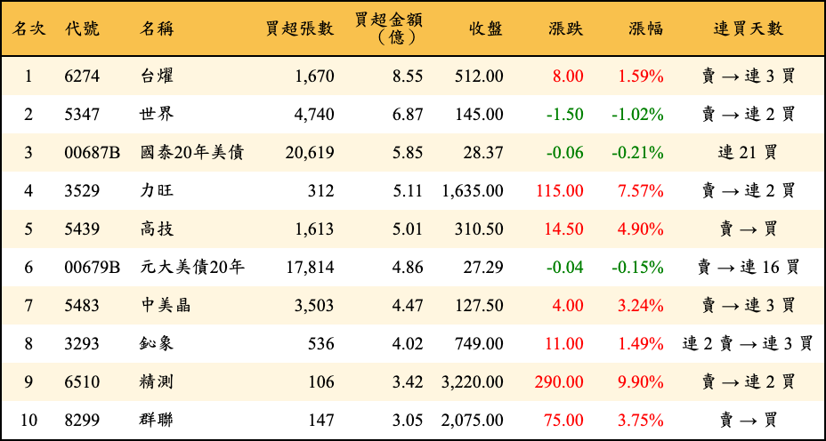 買超張數及金額