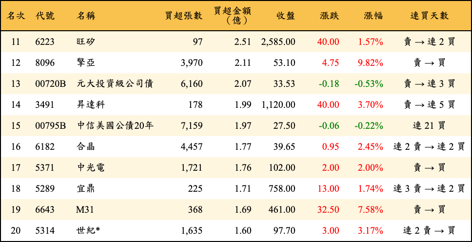 買超張數及金額