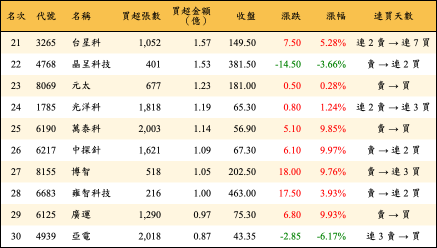 買超張數及金額