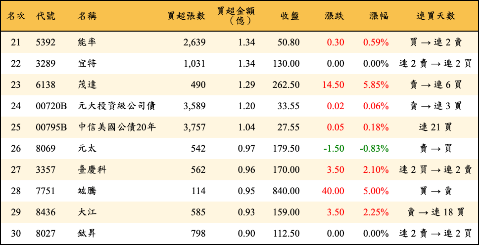 買超張數及金額