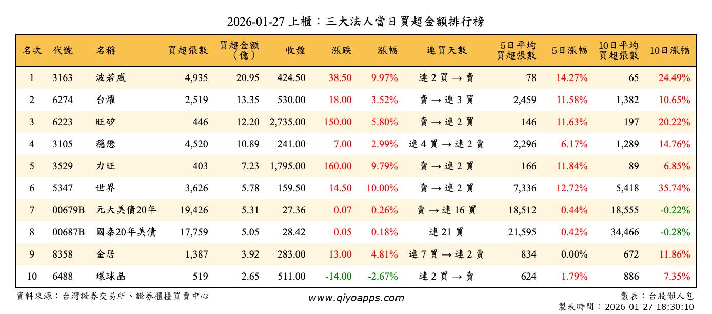 上櫃：三大法人當日買超金額排行榜