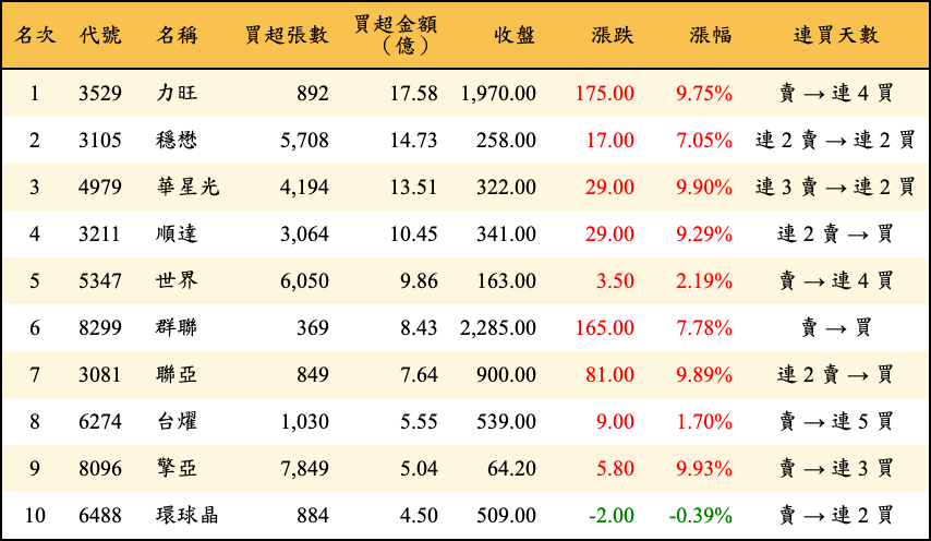 買超張數及金額