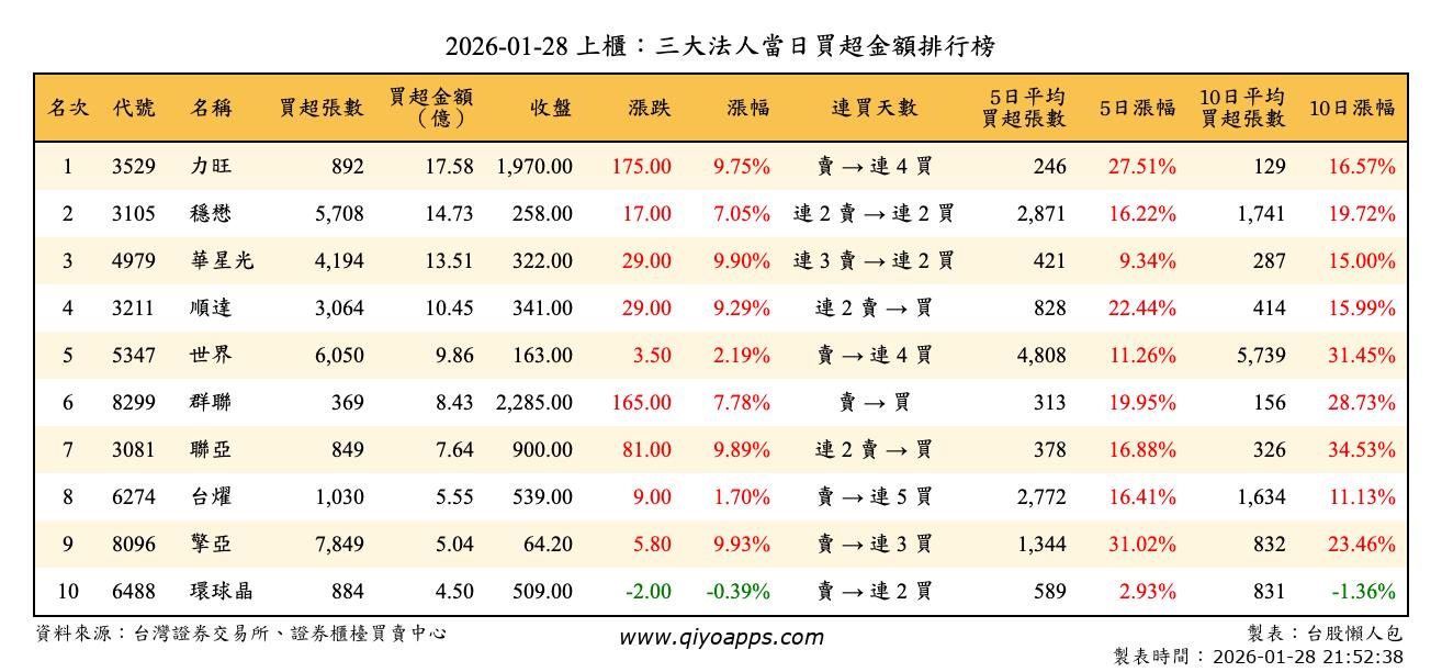 上櫃：三大法人當日買超金額排行榜