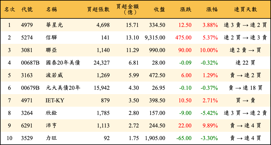 買超張數及金額