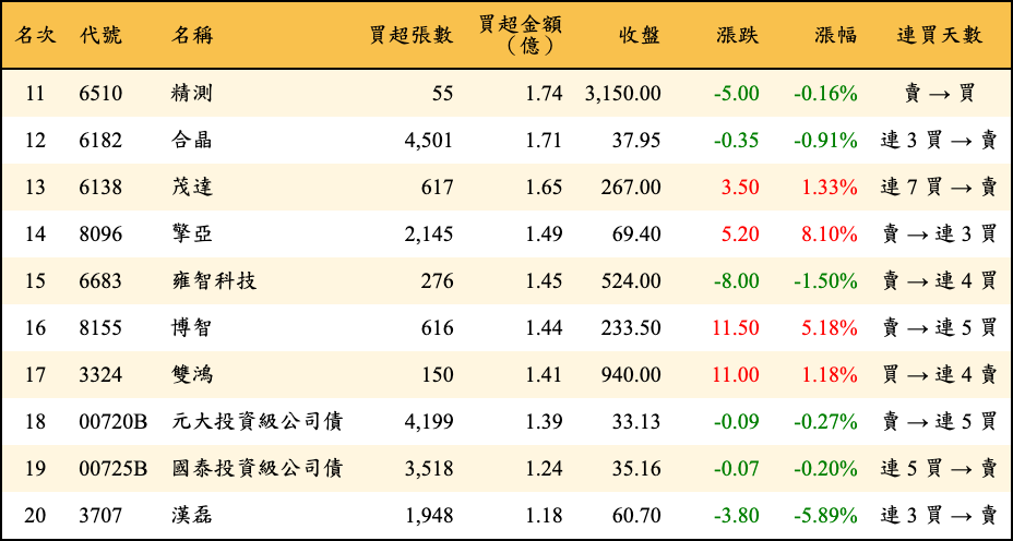 買超張數及金額