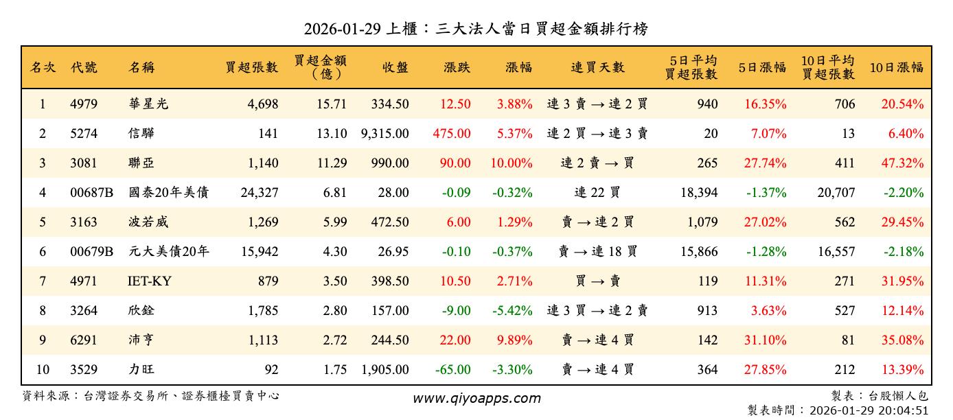 上櫃：三大法人當日買超金額排行榜